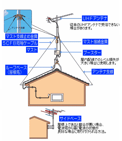 アンテナ工事イメージ